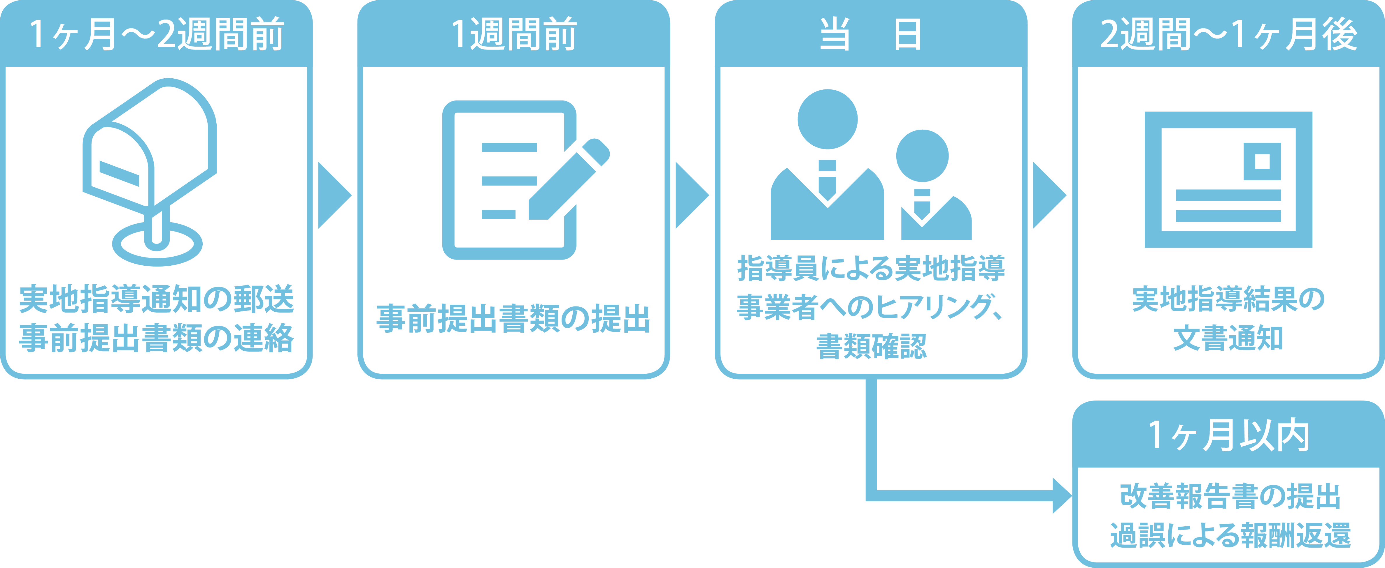 一般的な実地指導のフロー(所轄の役所)